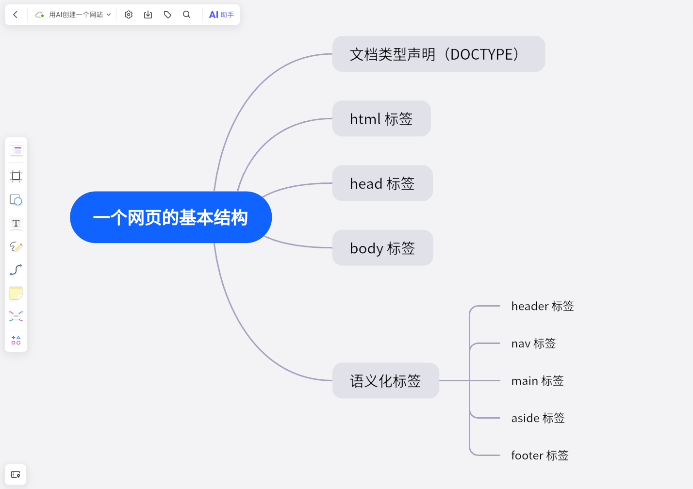 *一个网页的基本结构-Made by在线思维导图boardmix博思白板